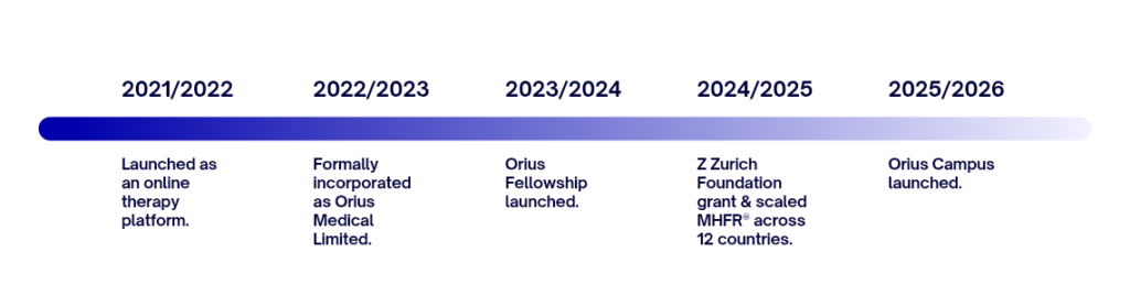Orius 5-year progression